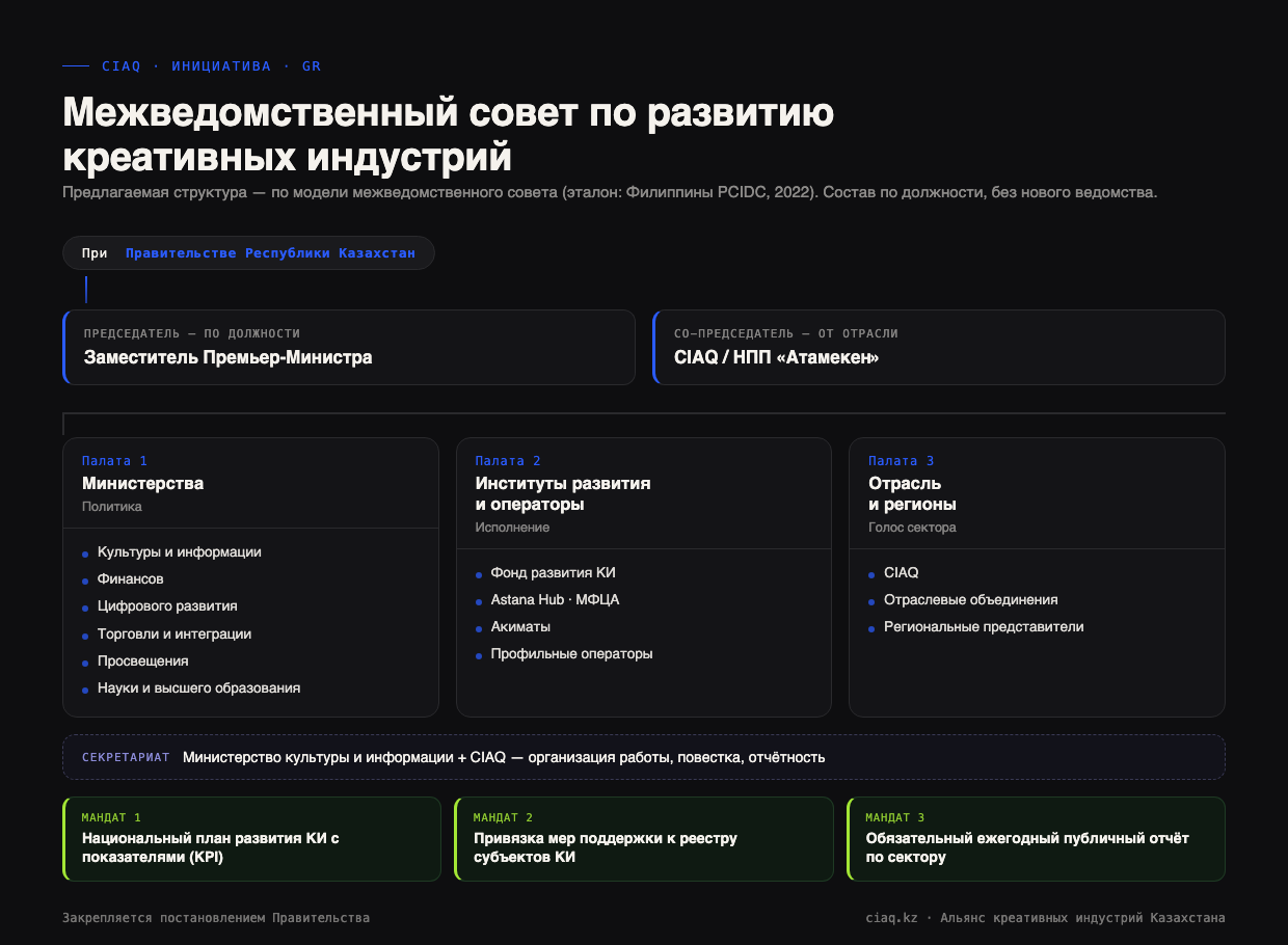Структура межведомственного совета: три палаты — министерства, институты развития, отрасль и регионы